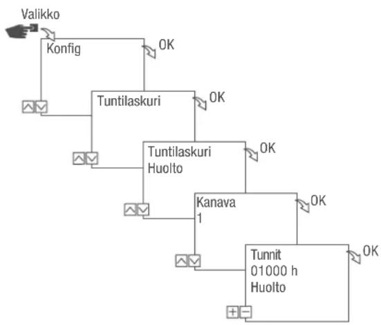 Grässlin talento smart C15 - Huoltolaskurin asettaminen - 1