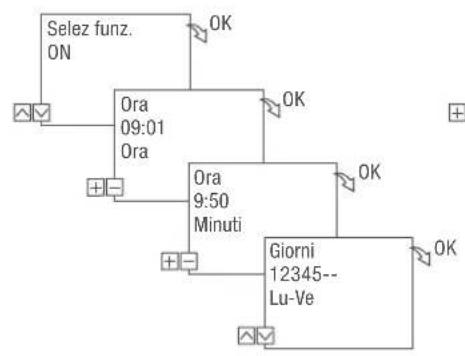 Grässlin talento smart C15 - PROGRAMMAZIONE DEL COMANDO ON - 2