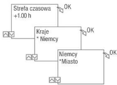 Grässlin talento smart C15 - Kreator uruchomienia - 2