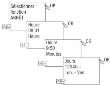 Grässlin talento smart C15 - PROGRAMMATION DE LA COMMANDE ARRET - 2