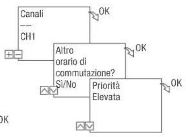 Grässlin talento smart C15 - PROGRAMMAZIONE DEL COMANDO ON - 3