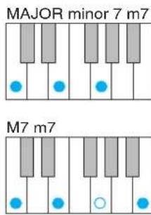 YAMAHA Harmony Director HD200A - Chord types recognized when [AUTO] is turned on - 1