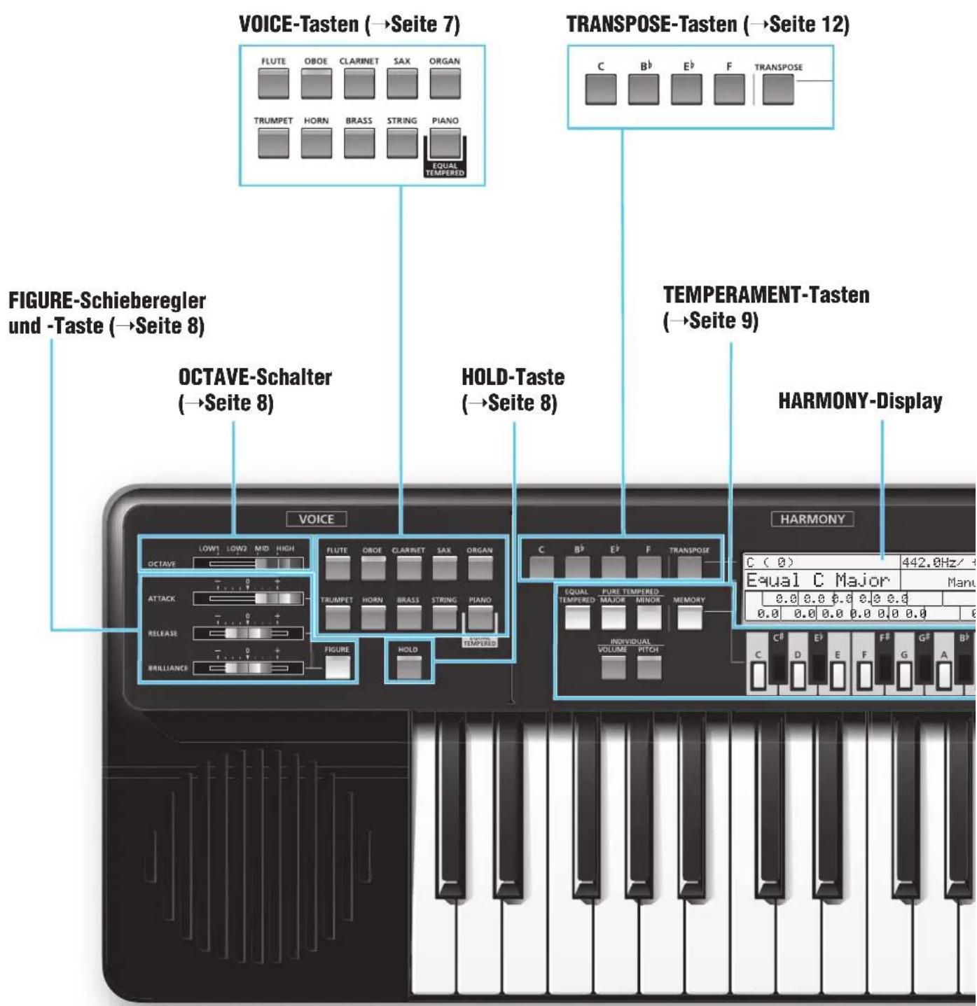 YAMAHA Harmony Director HD200A - Bedienelemente und Anschlüsse - 1