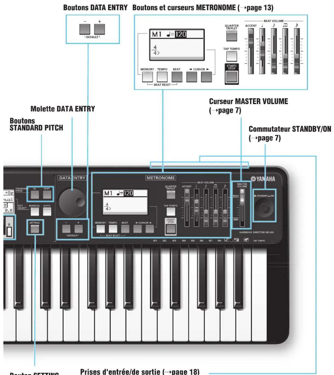 YAMAHA Harmony Director HD200A - Commandes en façade et raccordements - 2