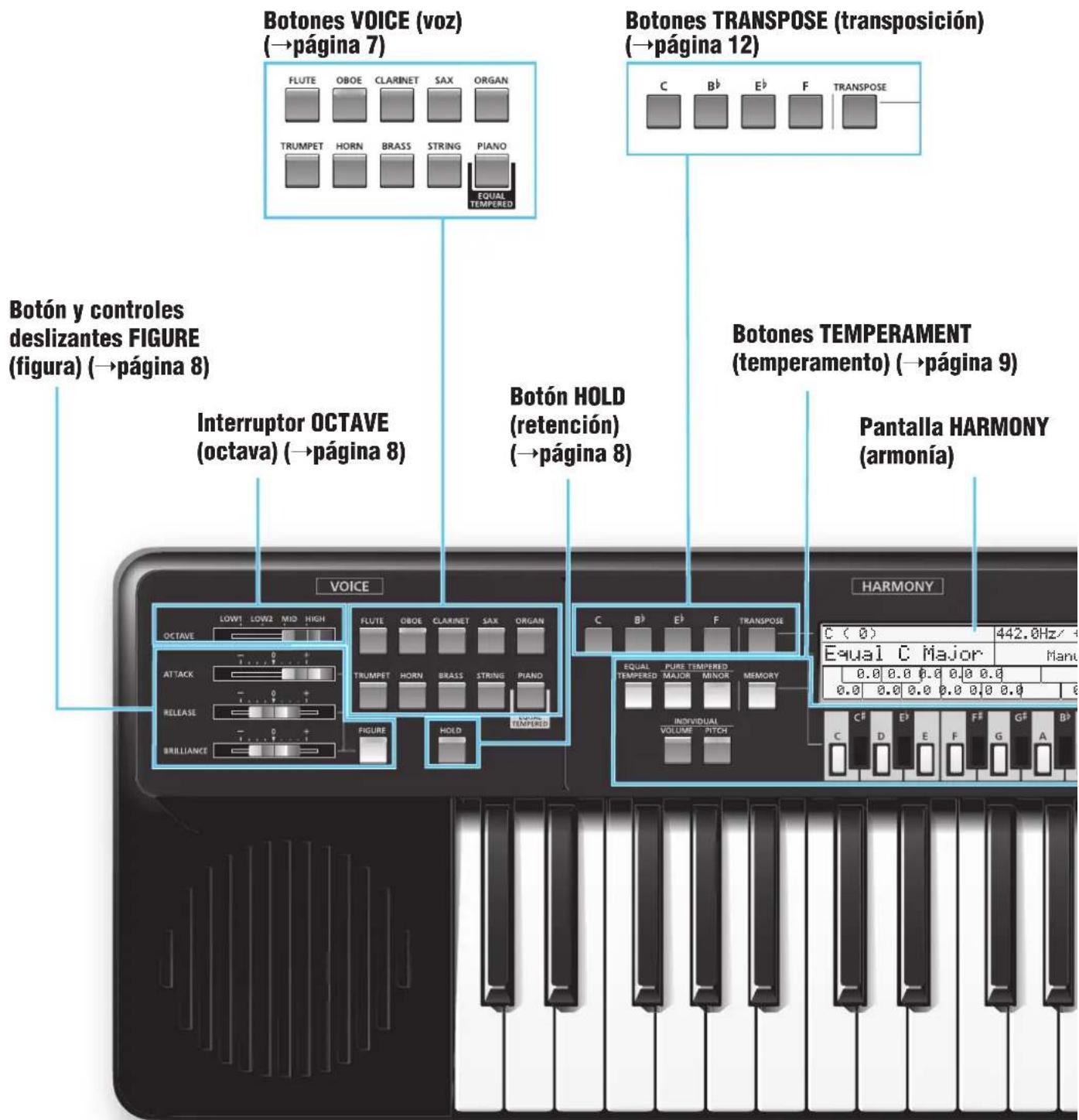 YAMAHA Harmony Director HD200A - Tomas y controles del panel - 1