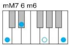 YAMAHA Harmony Director HD200A - Chord types recognized when [AUTO] is turned on - 6