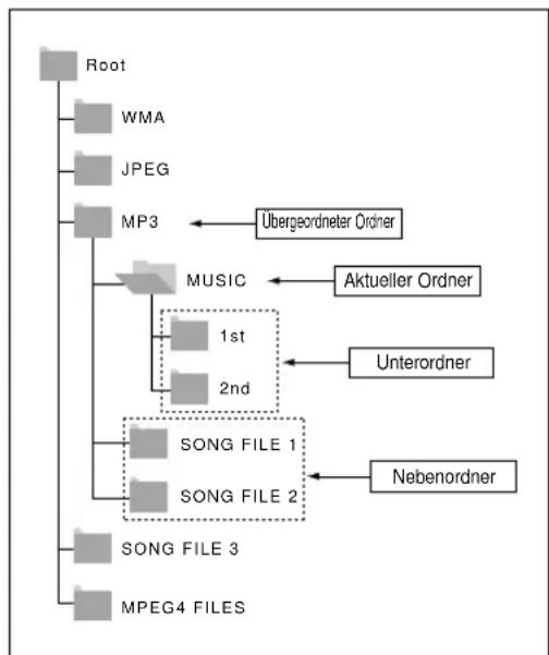 SAMSUNG DVDL70A - Zum Auswahlen eines Verzeichnisses muss der Stoppmodus (Wiedergabe gestopt) aktiviert sein. - 1