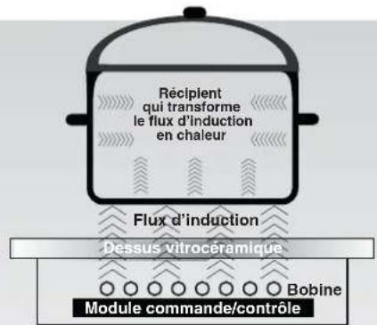ROSIERES RPI 342 RB1 - INDUCTION - 1
