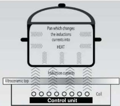 ROSIERES RPI 342 RB1 - INDUCTION - 1