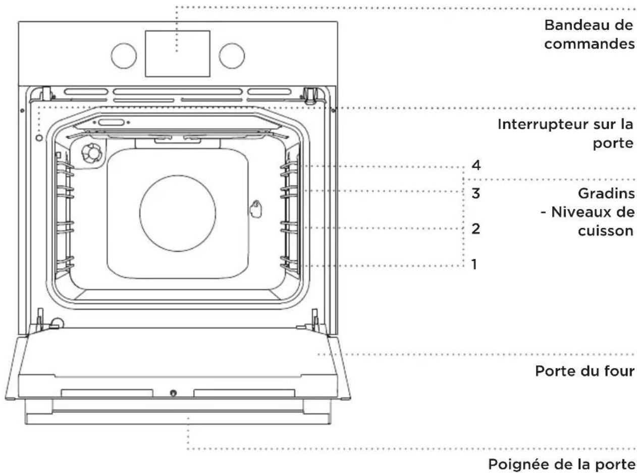 Bandeau de commandes Interrupteur sur la porte 4 3 Gradins - Niveaux de cuisson 2 1 Porte du four Poignée de la porte
