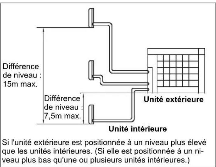 HAIER 5U34HS1ERA - Limites relatives à l'installation - 2