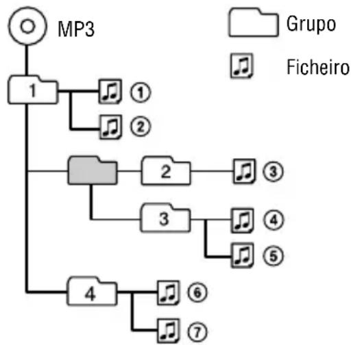 SONY DNF430 - Diferença nas estruturas de ficheiros dos CDs ATRAC e MP3 - 1