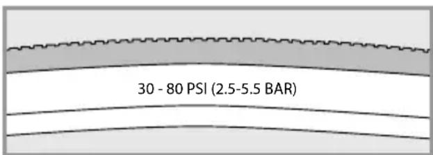 30 - 80 PSI (2.5-5.5 BAR)