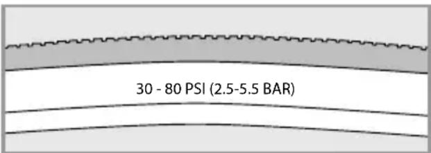 30 - 80 PSI (2.5-5.5 BAR)