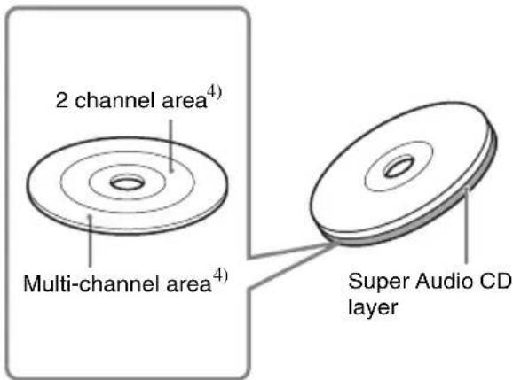 SONY SCDXA1200ES - Types of Super Audio CDs - 3