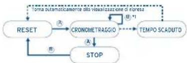 FESTINA F6716 - [Per usare il cronometro] - 1