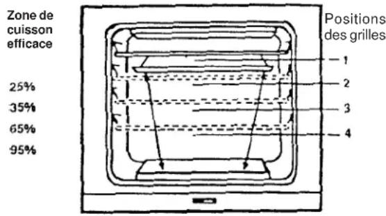 AMANA AO27DGK - Fin de la cuisson sur le grill - 1