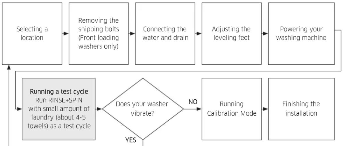 SAMSUNG WA54M8750AV - Installation flow chart - 1