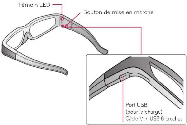 Témoin LED Bouton de mise en marche Port USB (pour la charge) Câble Mini USB 8 broches