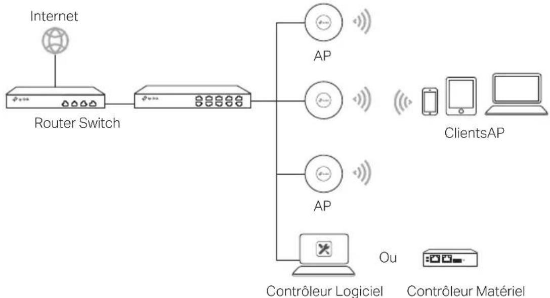 TP-LINK AC1200 - Topologie réseau - 1