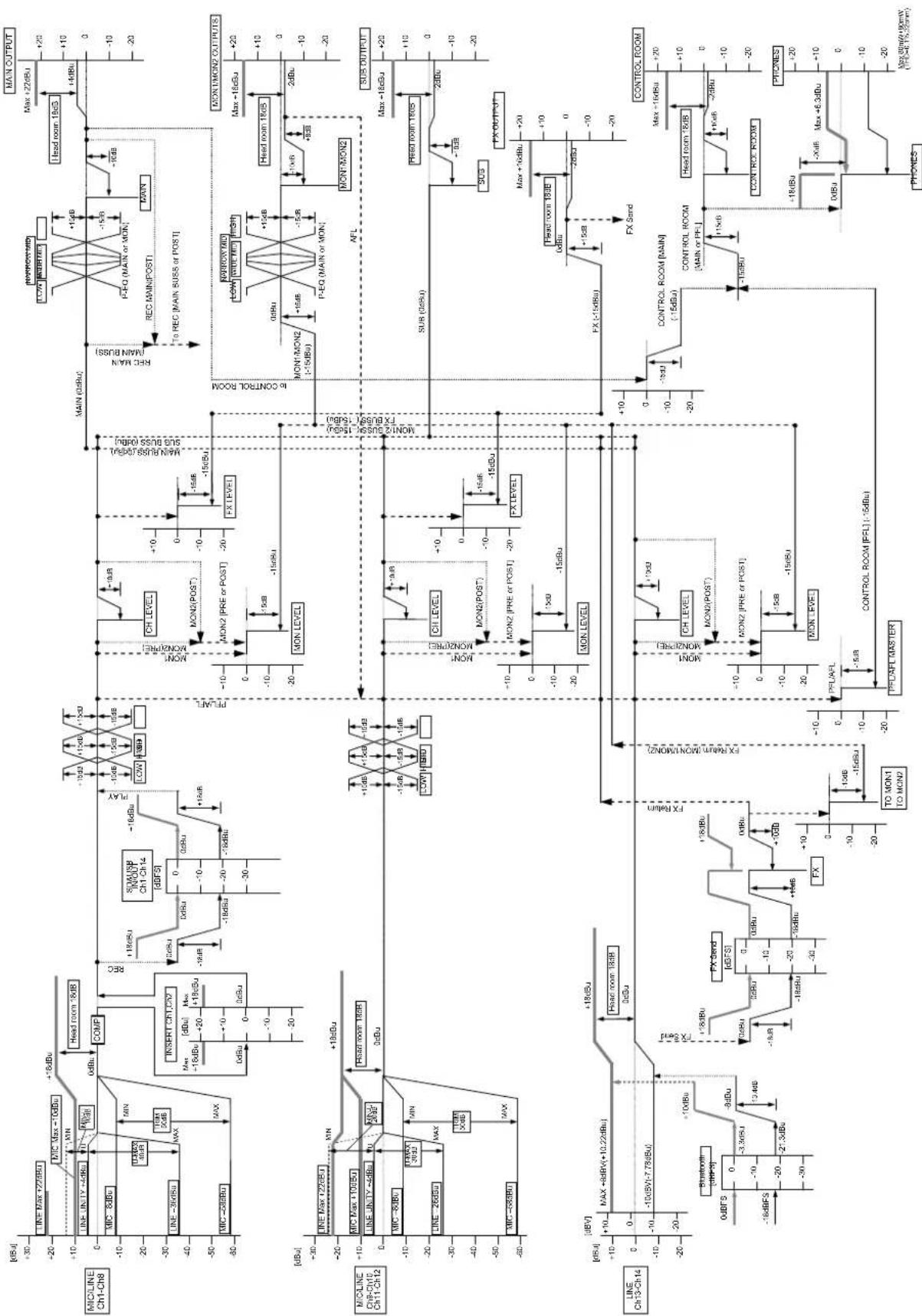 TASCAM Model 16 - Level diagram / Schéma des niveaux / Diagrama de niveles - 1