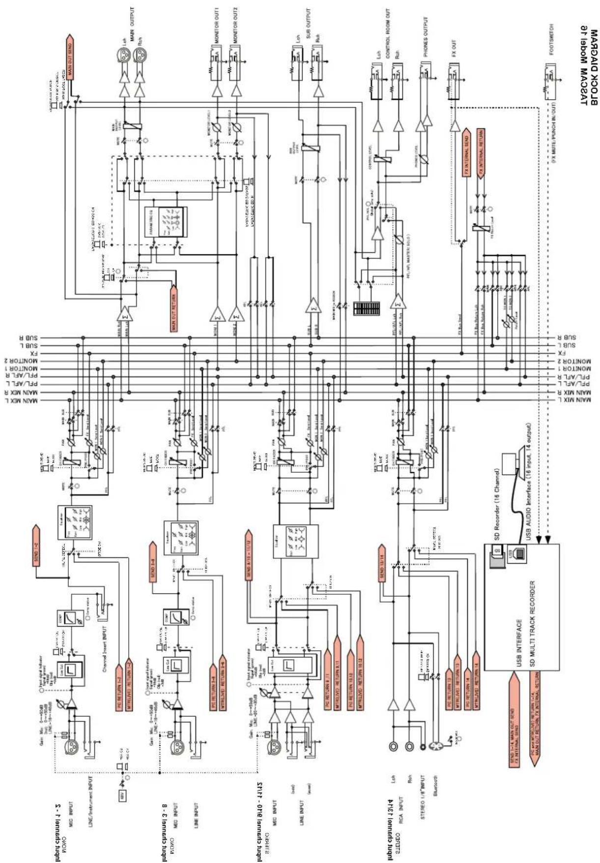 TASCAM Model 16 - Block diagram / Schéma fonctionnel / Diagrama de bloques - 1