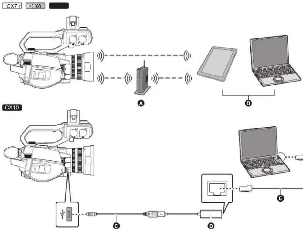 PANASONIC AGCX7 - Connexion réseau - 1