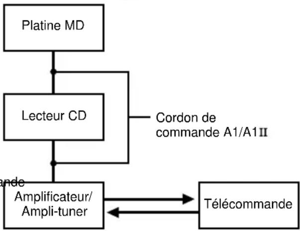 SONY STRDA7ES - Exemple de commande - 1