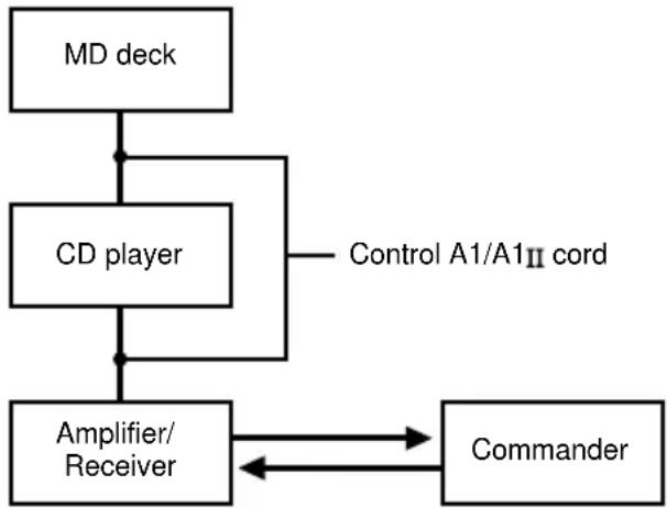 SONY STRDA7ES - Operation example - 1
