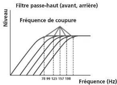 SONY XDP210EQ - Réglage de la fréquence de coupure - 2