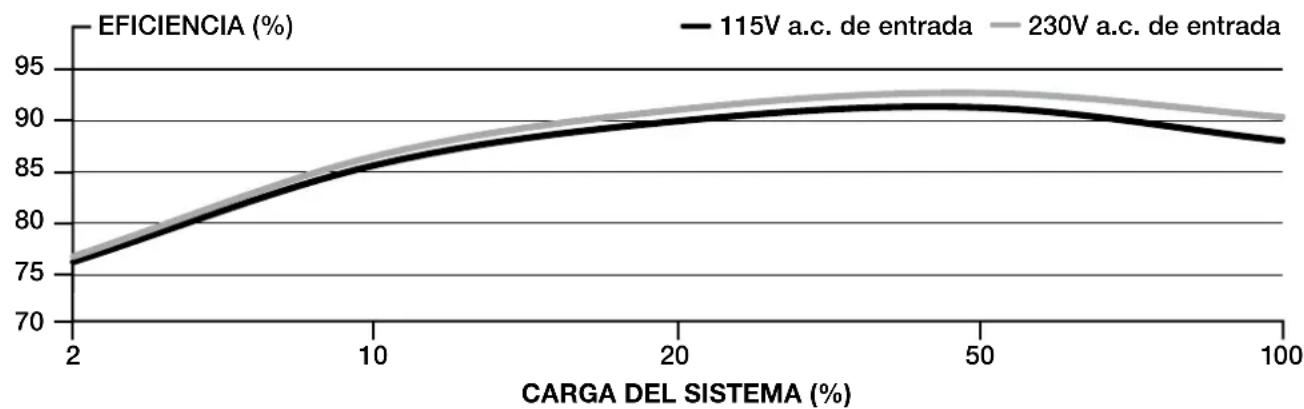CORSAIR RM1000x - EFICIENCIA DE LA FUENTE DE ALIMENTACION CORSAIR RM1200x SHIFT - 1