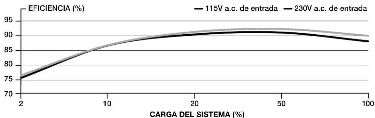 CORSAIR RM1000x - EFICIENCIA DE LA FUENTE DE ALIMENTACION CORSAIR RM850x SHIFT - 1