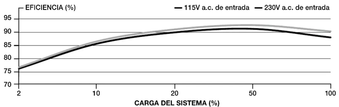 CORSAIR RM1000x - EFICIENCIA DE LA FUENTE DE ALIMENTACION CORSAIR RM1200x SHIFT - 1