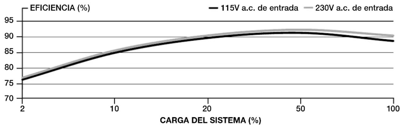 CORSAIR RM1000x - EFICIENCIA DE LA FUENTE DE ALIMENTACION CORSAIR RM1000x SHIFT - 1