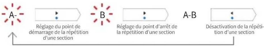 COWON iAudio U7 - - Répéter A/B - 2