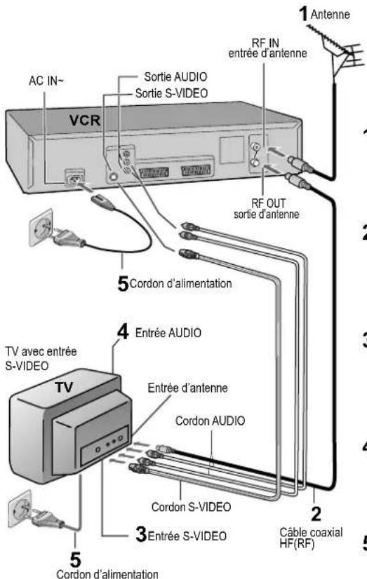 PANASONIC NVMV16S - Branchement avec cordon S-VIDEO - 1