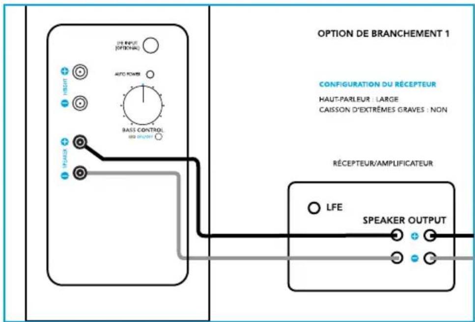 DEFINITIVE TECHNOLOGY BP9060 - Option de branchement 1 : niveau du haut-parleur seulement (recommandé) - 1