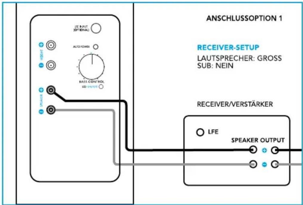 DEFINITIVE TECHNOLOGY BP9060 - Anschlussvariante 1: Nur Lautsprecherpegel (empfohlen) - 1