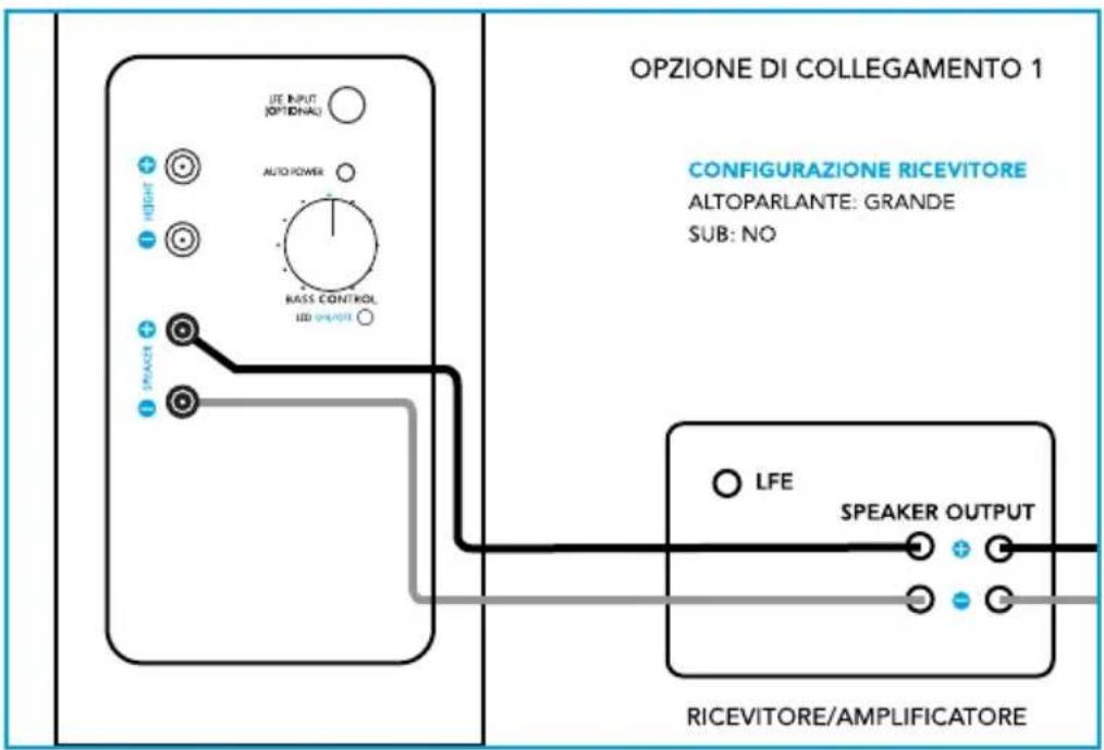 DEFINITIVE TECHNOLOGY BP9060 - Opzione di collegamento 1: solo a livello di diffusore (opzione consigliata) - 1