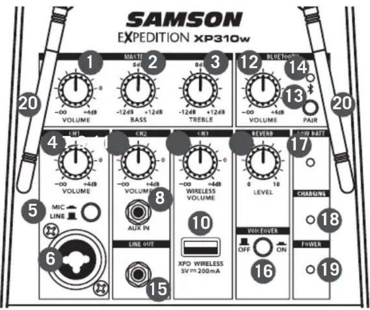 SAMSON Expedition XP310w - Indications de la console de mixage XP310w - 1