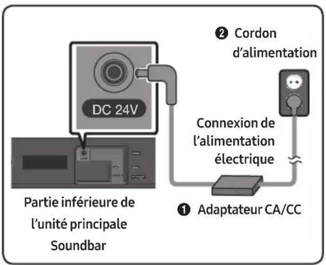 SAMSUNG HWN410 - Connexion de l'alimentation électrique - 1
