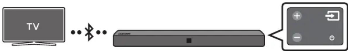 SAMSUNG HWN410 - Podłuczanie do televizora przy bez Bluetooth - 1