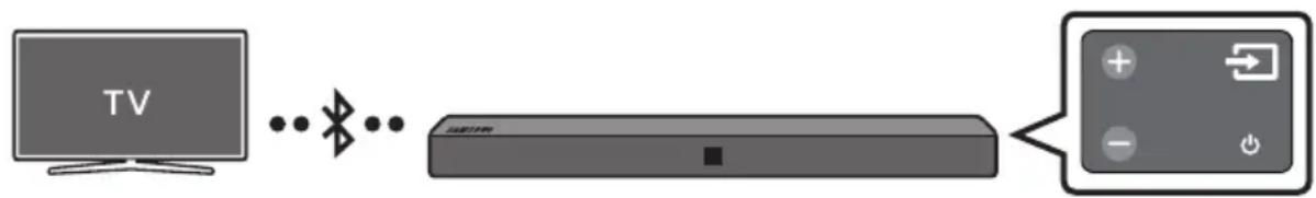 SAMSUNG HWN410 - Conectarea la un televizor via Bluetooth - 1