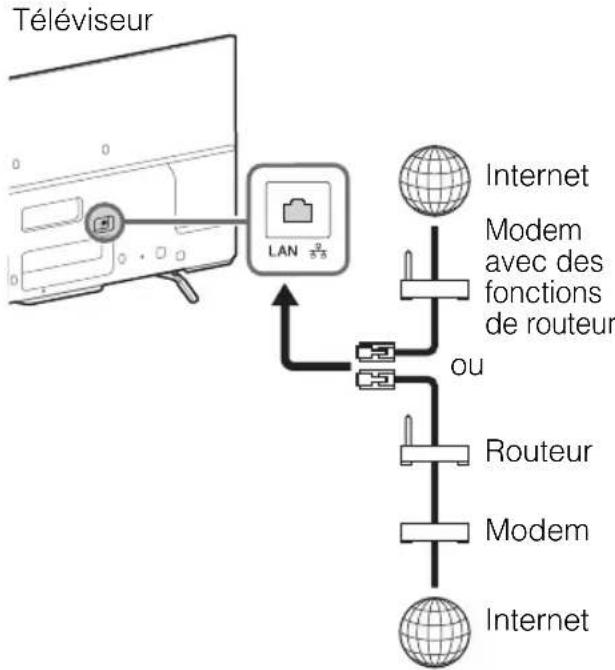 SONY Bravia KDL55W800B - Préparer un réseau câble - 1