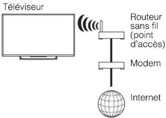 SONY Bravia KDL55W800B - Préparer une connexion wi-fi - 1