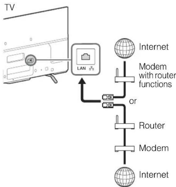 SONY Bravia KDL55W800B - Preparing a wired network - 1