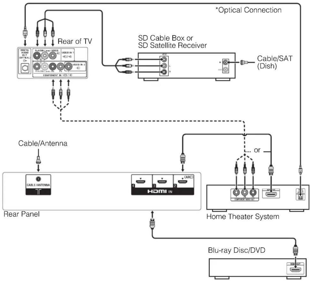 SONY Bravia KDL55W800B - ■Shown with HD Basic Connection with Home Theater System - 1