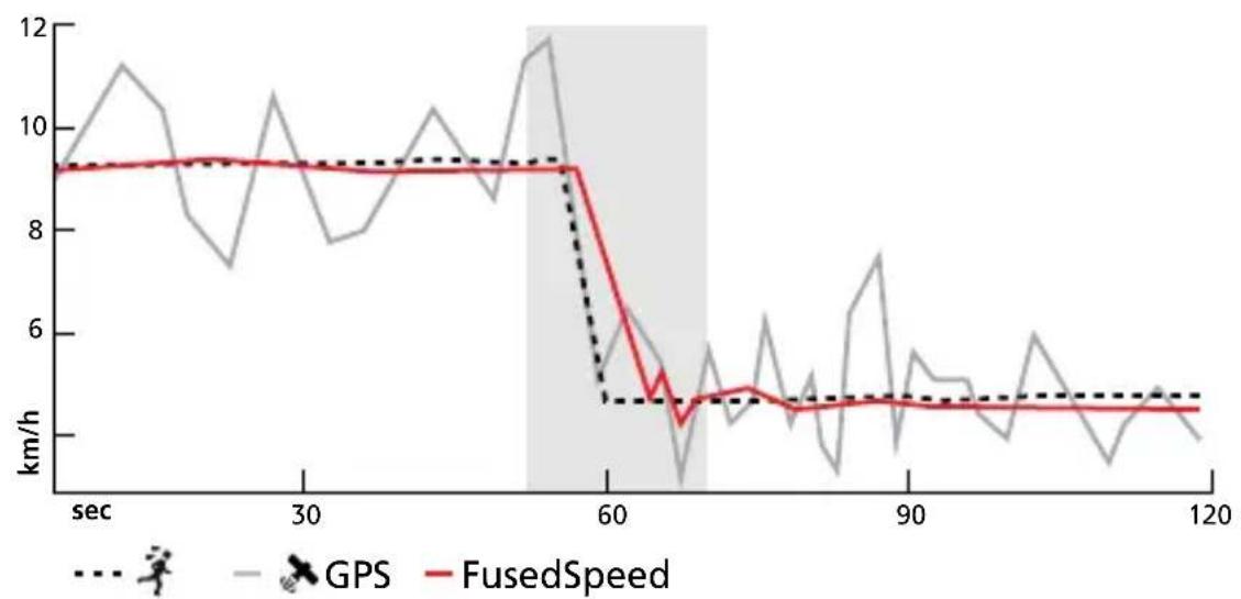 SUUNTO Ambit 3 Peak 2.0 - FusedSpeed - 2