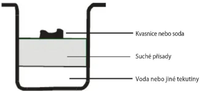 Kvasnice nebo soda Suché přísady Voda nebo jiné tekutiny