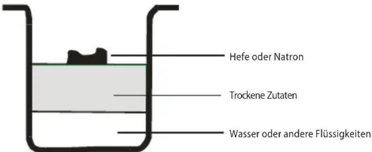 ECG PCB 538 - Wie man das Brot zubereitet - 1
